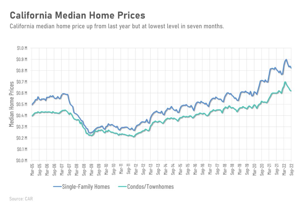 California Median Home Prices